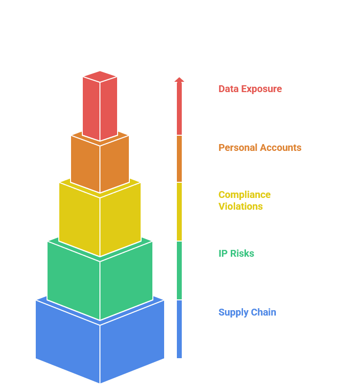 Comprehensive monitoring dashboard showing eScan's AI Platform Data Protection actively managing and controlling access to multiple AI platforms with real-time policy enforcement and granular departmental controls.